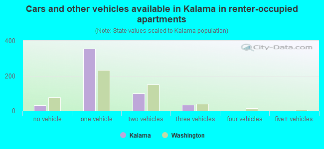 Cars and other vehicles available in Kalama in renter-occupied apartments