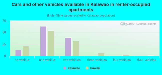 Cars and other vehicles available in Kalawao in renter-occupied apartments