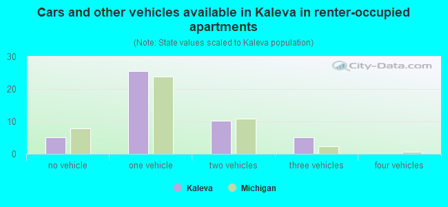Cars and other vehicles available in Kaleva in renter-occupied apartments