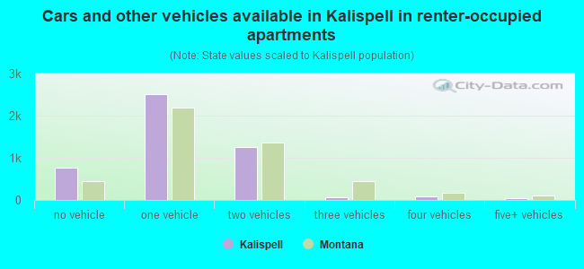 Cars and other vehicles available in Kalispell in renter-occupied apartments