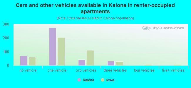 Cars and other vehicles available in Kalona in renter-occupied apartments