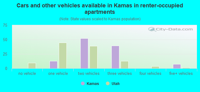 Cars and other vehicles available in Kamas in renter-occupied apartments