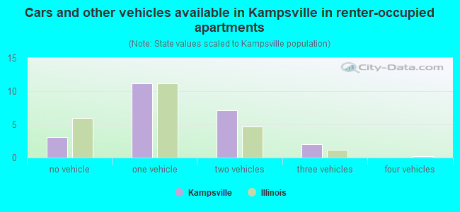 Cars and other vehicles available in Kampsville in renter-occupied apartments