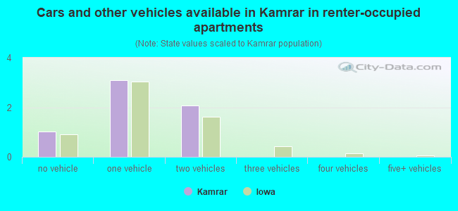 Cars and other vehicles available in Kamrar in renter-occupied apartments