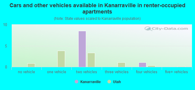 Cars and other vehicles available in Kanarraville in renter-occupied apartments