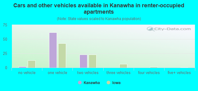 Cars and other vehicles available in Kanawha in renter-occupied apartments