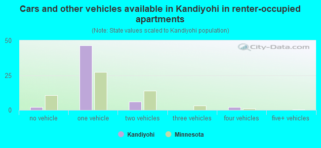 Cars and other vehicles available in Kandiyohi in renter-occupied apartments