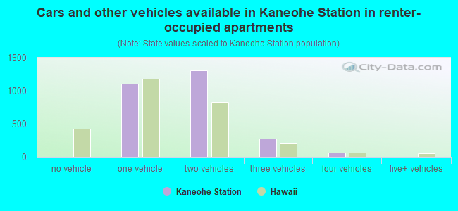 Cars and other vehicles available in Kaneohe Station in renter-occupied apartments