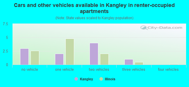 Cars and other vehicles available in Kangley in renter-occupied apartments