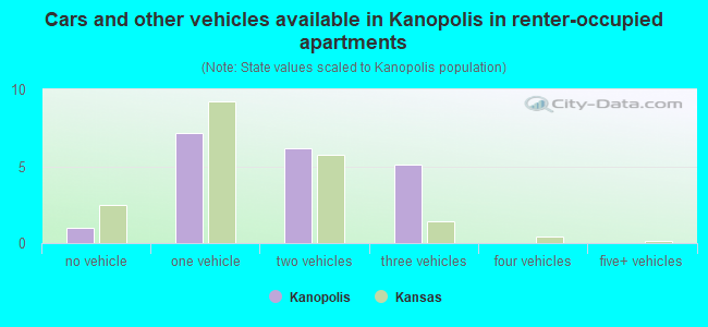 Cars and other vehicles available in Kanopolis in renter-occupied apartments