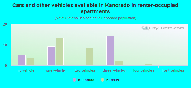 Cars and other vehicles available in Kanorado in renter-occupied apartments
