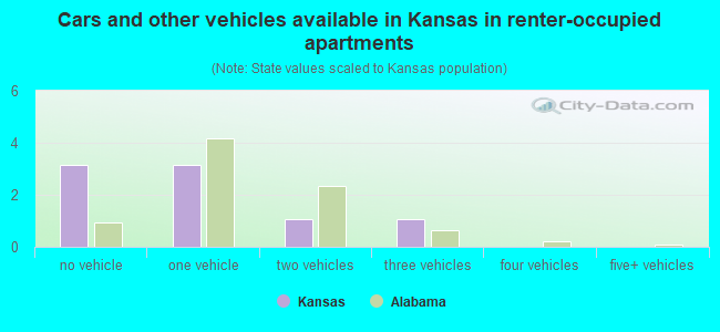 Cars and other vehicles available in Kansas in renter-occupied apartments