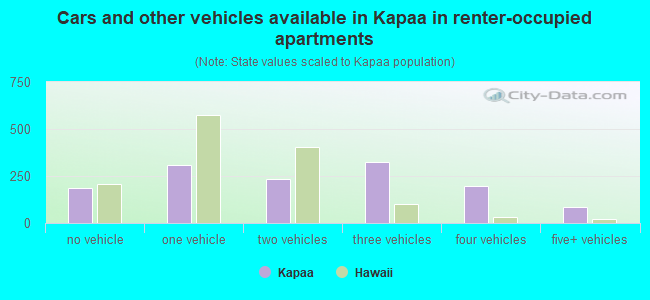 Cars and other vehicles available in Kapaa in renter-occupied apartments