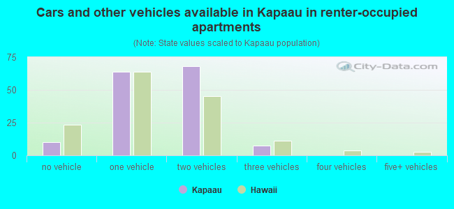 Cars and other vehicles available in Kapaau in renter-occupied apartments
