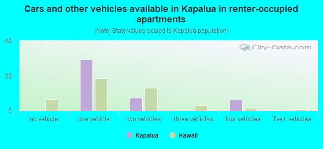 Cars and other vehicles available in Kapalua in renter-occupied apartments