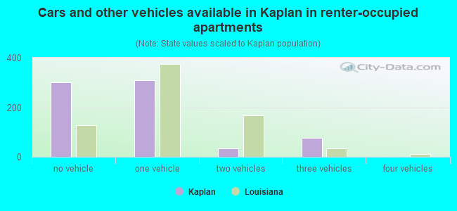 Cars and other vehicles available in Kaplan in renter-occupied apartments