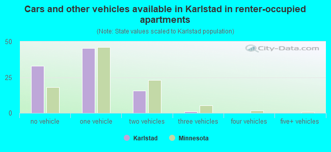 Cars and other vehicles available in Karlstad in renter-occupied apartments