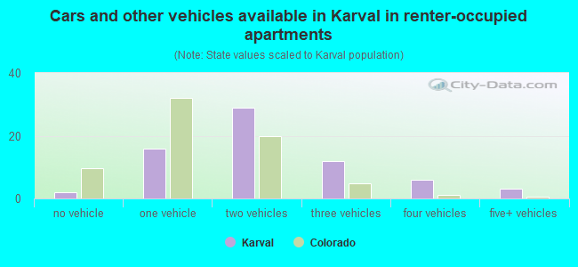 Cars and other vehicles available in Karval in renter-occupied apartments