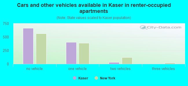 Cars and other vehicles available in Kaser in renter-occupied apartments