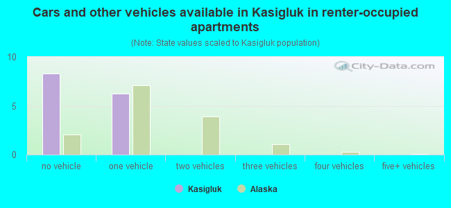 Cars and other vehicles available in Kasigluk in renter-occupied apartments