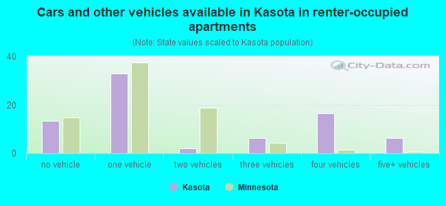 Cars and other vehicles available in Kasota in renter-occupied apartments