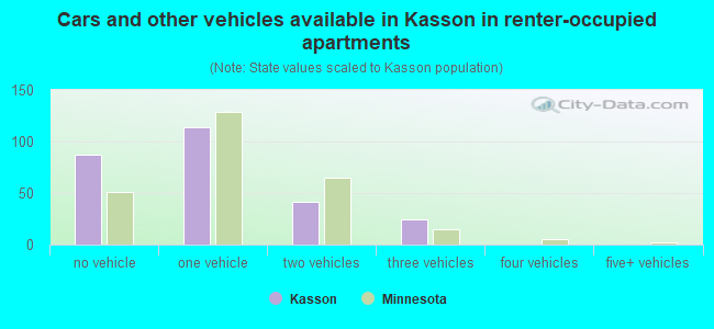 Cars and other vehicles available in Kasson in renter-occupied apartments