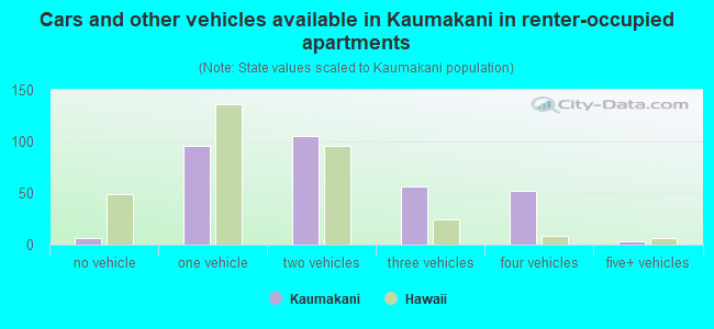 Cars and other vehicles available in Kaumakani in renter-occupied apartments