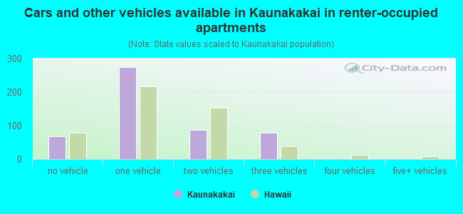 Cars and other vehicles available in Kaunakakai in renter-occupied apartments