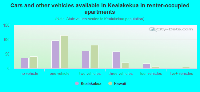 Cars and other vehicles available in Kealakekua in renter-occupied apartments