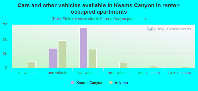 Cars and other vehicles available in Keams Canyon in renter-occupied apartments