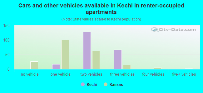 Cars and other vehicles available in Kechi in renter-occupied apartments