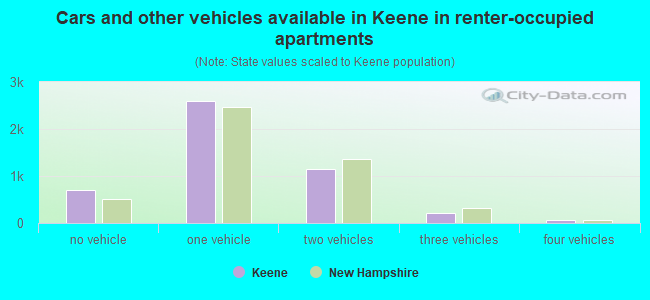 Cars and other vehicles available in Keene in renter-occupied apartments