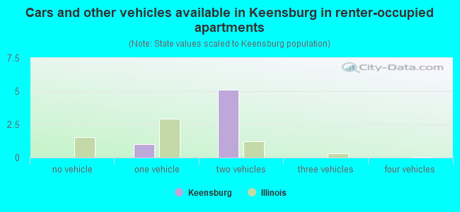 Cars and other vehicles available in Keensburg in renter-occupied apartments