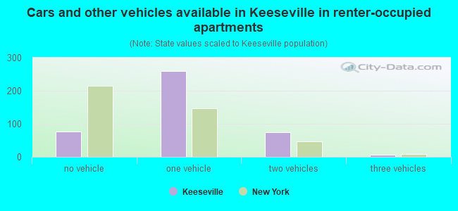 Cars and other vehicles available in Keeseville in renter-occupied apartments