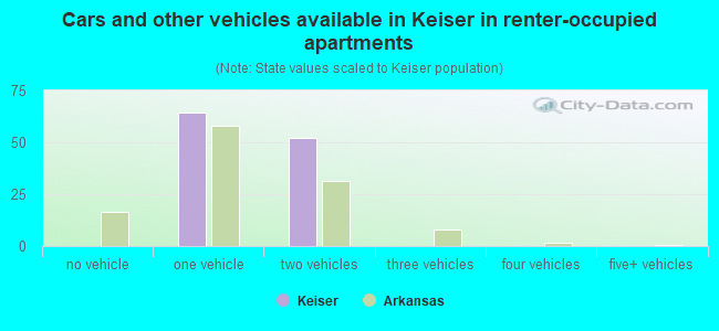Cars and other vehicles available in Keiser in renter-occupied apartments