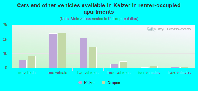 Cars and other vehicles available in Keizer in renter-occupied apartments