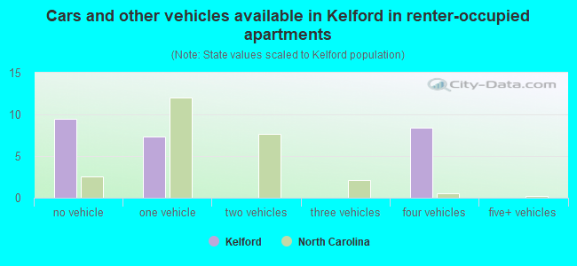 Cars and other vehicles available in Kelford in renter-occupied apartments