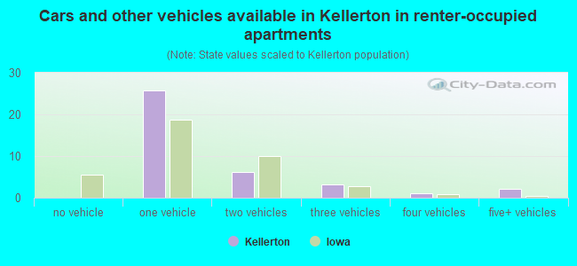 Cars and other vehicles available in Kellerton in renter-occupied apartments