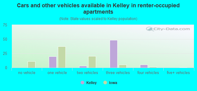 Cars and other vehicles available in Kelley in renter-occupied apartments