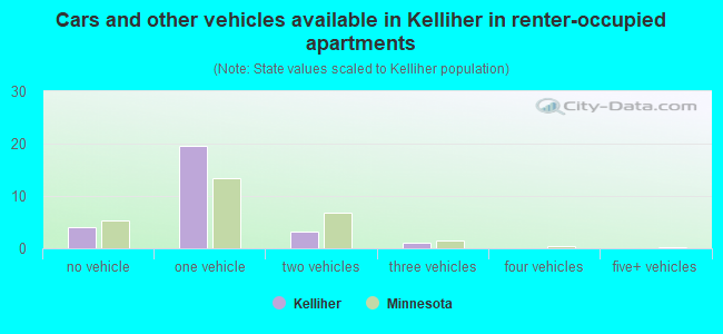 Cars and other vehicles available in Kelliher in renter-occupied apartments