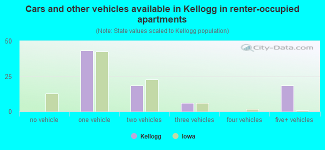 Cars and other vehicles available in Kellogg in renter-occupied apartments