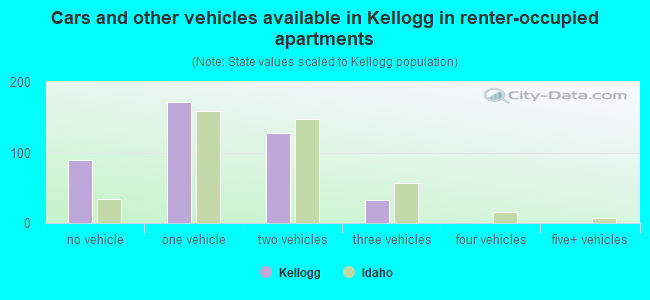 Cars and other vehicles available in Kellogg in renter-occupied apartments