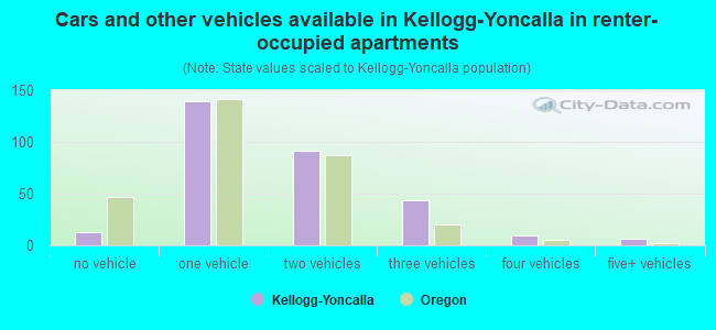 Cars and other vehicles available in Kellogg-Yoncalla in renter-occupied apartments