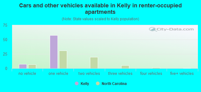 Cars and other vehicles available in Kelly in renter-occupied apartments