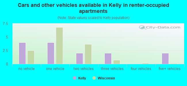 Cars and other vehicles available in Kelly in renter-occupied apartments