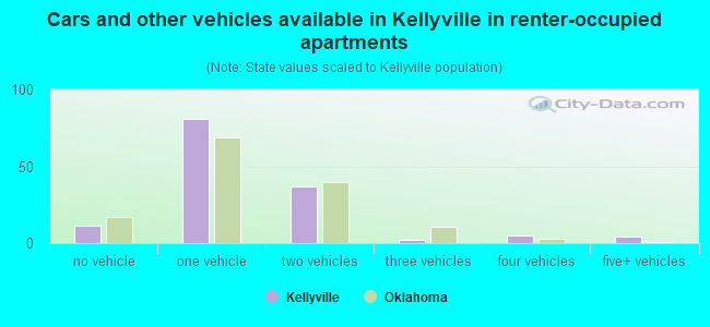 Cars and other vehicles available in Kellyville in renter-occupied apartments