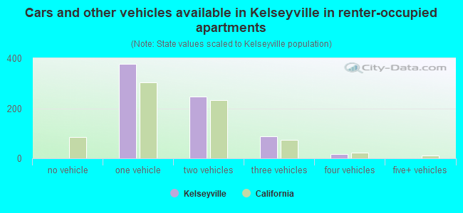 Cars and other vehicles available in Kelseyville in renter-occupied apartments