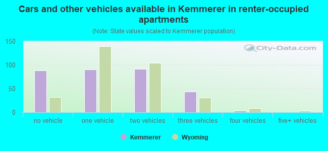 Cars and other vehicles available in Kemmerer in renter-occupied apartments