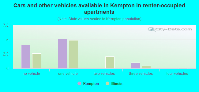 Cars and other vehicles available in Kempton in renter-occupied apartments