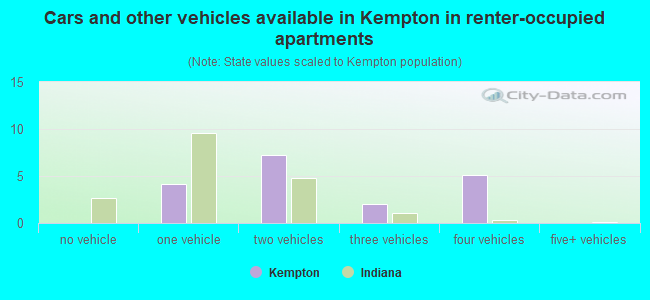 Cars and other vehicles available in Kempton in renter-occupied apartments